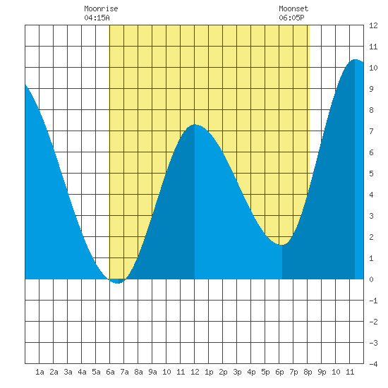 Gold Street Bridge tide chart for Thursday, May 14, 2026