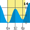 Gold Street Bridge tide chart for Thursday, May 14, 2026