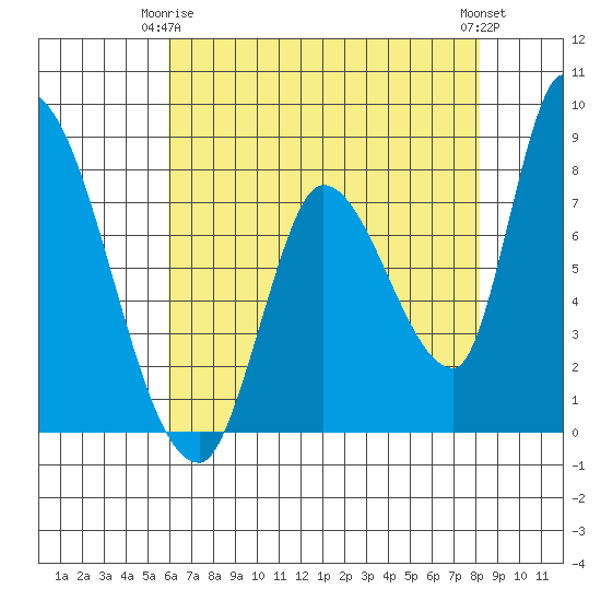 Gold Street Bridge tide chart for Friday, May 15, 2026