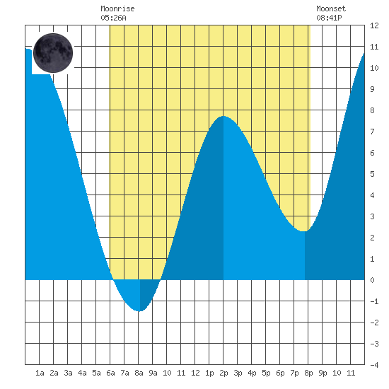 Gold Street Bridge tide chart for Saturday, May 16, 2026