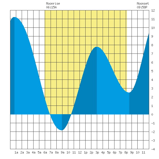 Gold Street Bridge tide chart for Sunday, May 17, 2026