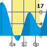 Gold Street Bridge tide chart for Sunday, May 17, 2026