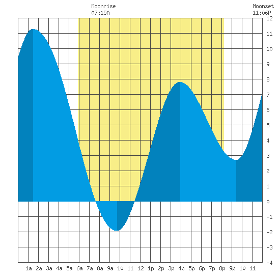 Gold Street Bridge tide chart for Monday, May 18, 2026