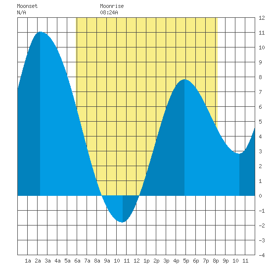 Gold Street Bridge tide chart for Tuesday, May 19, 2026