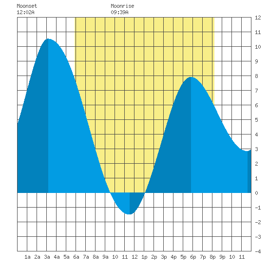 Gold Street Bridge tide chart for Wednesday, May 20, 2026