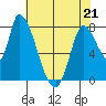 Gold Street Bridge tide chart for Thursday, May 21, 2026