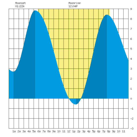 Gold Street Bridge tide chart for Friday, May 22, 2026