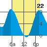 Gold Street Bridge tide chart for Friday, May 22, 2026