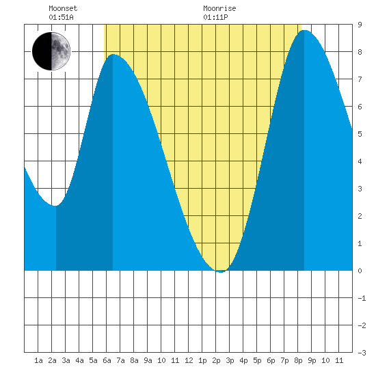 Gold Street Bridge tide chart for Saturday, May 23, 2026