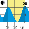 Gold Street Bridge tide chart for Saturday, May 23, 2026