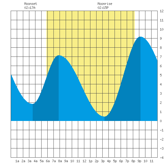 Gold Street Bridge tide chart for Sunday, May 24, 2026