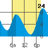 Gold Street Bridge tide chart for Sunday, May 24, 2026