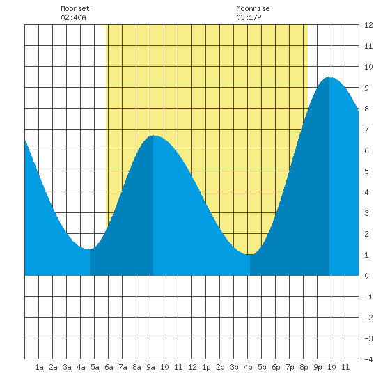 Gold Street Bridge tide chart for Monday, May 25, 2026