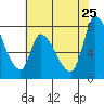 Gold Street Bridge tide chart for Monday, May 25, 2026