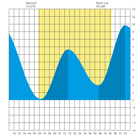 Gold Street Bridge tide chart for Wednesday, May 27, 2026