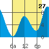 Gold Street Bridge tide chart for Wednesday, May 27, 2026