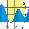 Gold Street Bridge tide chart for Saturday, May 2, 2026