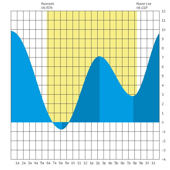 Gold Street Bridge tide chart for Saturday, May 30, 2026