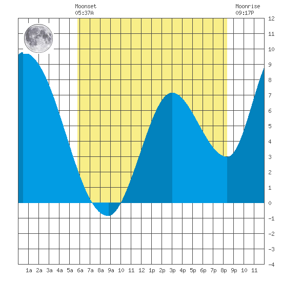 Gold Street Bridge tide chart for Sunday, May 31, 2026