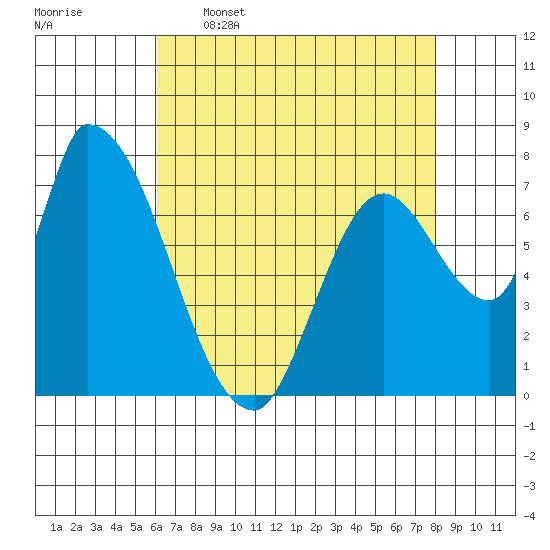 Gold Street Bridge tide chart for Tuesday, May 5, 2026