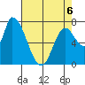 Gold Street Bridge tide chart for Wednesday, May 6, 2026