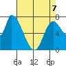 Gold Street Bridge tide chart for Thursday, May 7, 2026