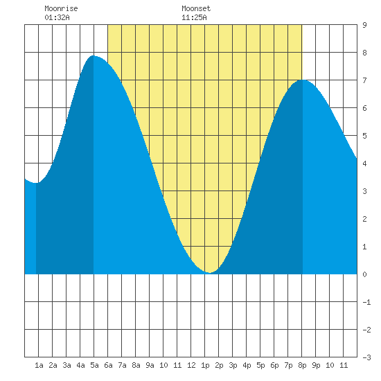 Gold Street Bridge tide chart for Friday, May 8, 2026