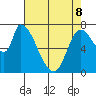 Gold Street Bridge tide chart for Friday, May 8, 2026