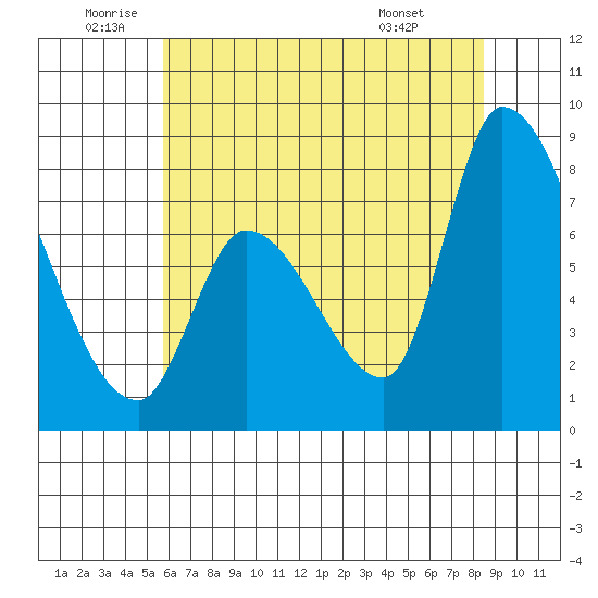 Gold Street Bridge tide chart for Wednesday, June 10, 2026