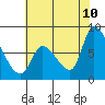 Gold Street Bridge tide chart for Wednesday, June 10, 2026