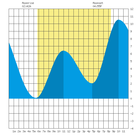 Gold Street Bridge tide chart for Thursday, June 11, 2026
