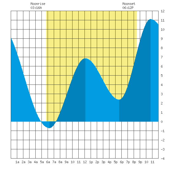 Gold Street Bridge tide chart for Friday, June 12, 2026