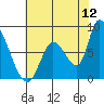 Gold Street Bridge tide chart for Friday, June 12, 2026