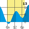 Gold Street Bridge tide chart for Saturday, June 13, 2026