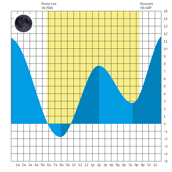 Gold Street Bridge tide chart for Sunday, June 14, 2026