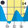 Gold Street Bridge tide chart for Sunday, June 14, 2026