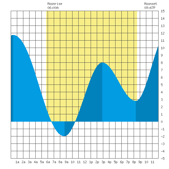 Gold Street Bridge tide chart for Monday, June 15, 2026