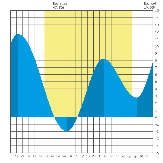 Gold Street Bridge tide chart for Tuesday, June 16, 2026