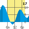 Gold Street Bridge tide chart for Wednesday, June 17, 2026