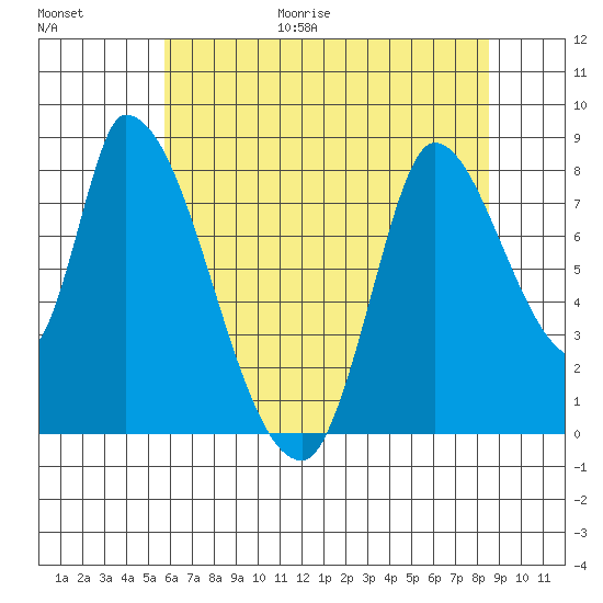 Gold Street Bridge tide chart for Friday, June 19, 2026