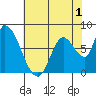 Gold Street Bridge tide chart for Monday, June 1, 2026