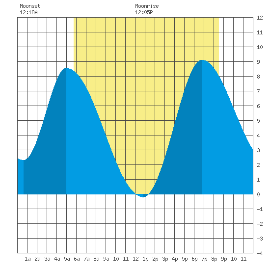 Gold Street Bridge tide chart for Saturday, June 20, 2026