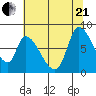 Gold Street Bridge tide chart for Sunday, June 21, 2026
