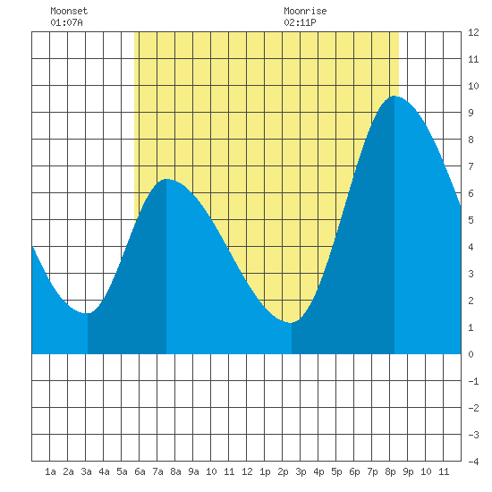Gold Street Bridge tide chart for Monday, June 22, 2026