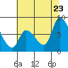 Gold Street Bridge tide chart for Tuesday, June 23, 2026