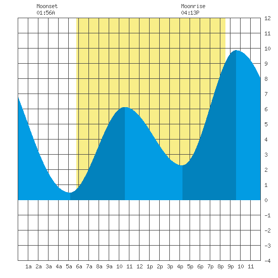 Gold Street Bridge tide chart for Wednesday, June 24, 2026