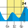 Gold Street Bridge tide chart for Wednesday, June 24, 2026
