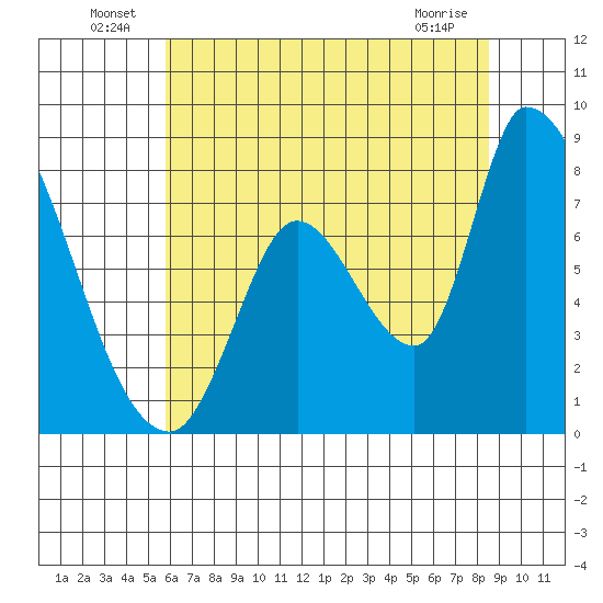 Gold Street Bridge tide chart for Thursday, June 25, 2026