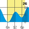 Gold Street Bridge tide chart for Friday, June 26, 2026