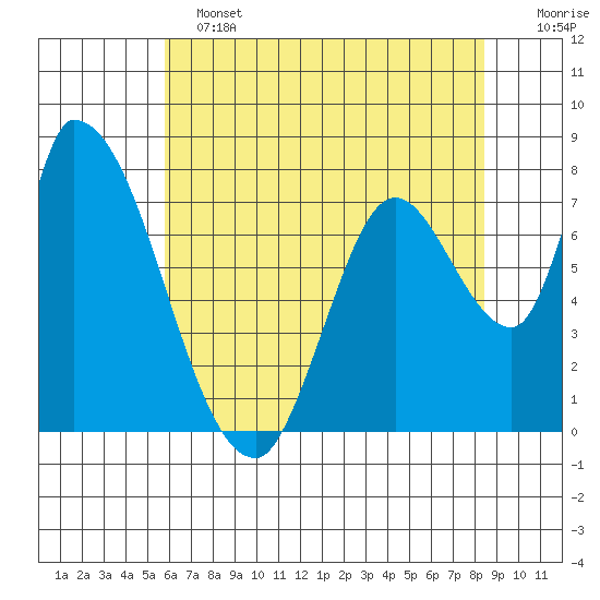 Gold Street Bridge tide chart for Tuesday, June 2, 2026